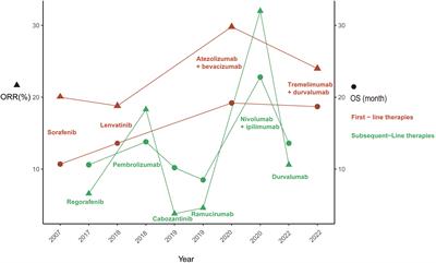 Exploring potential predictive biomarkers through historical perspectives on the evolution of systemic therapies into the emergence of neoadjuvant therapy for the treatment of hepatocellular carcinoma